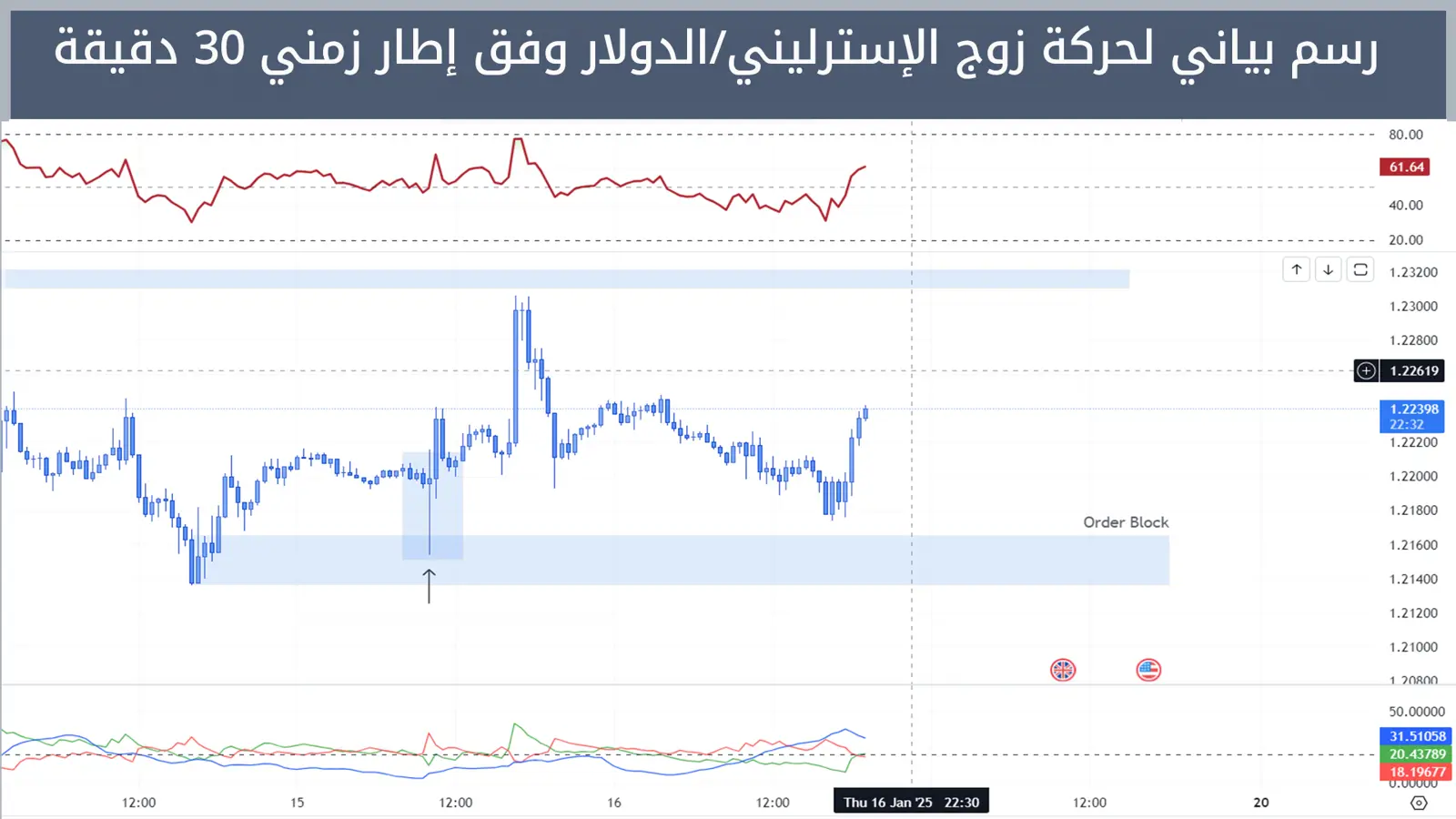 حركة زوج الإسترليني/الدولار