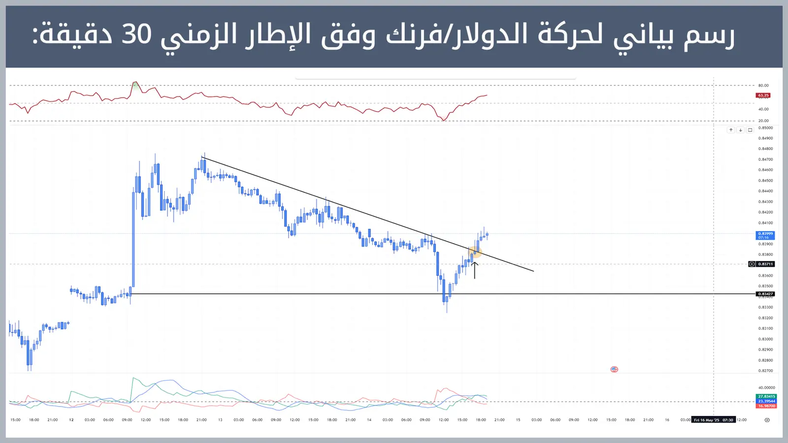 حركة زوج الدولار/فرنك