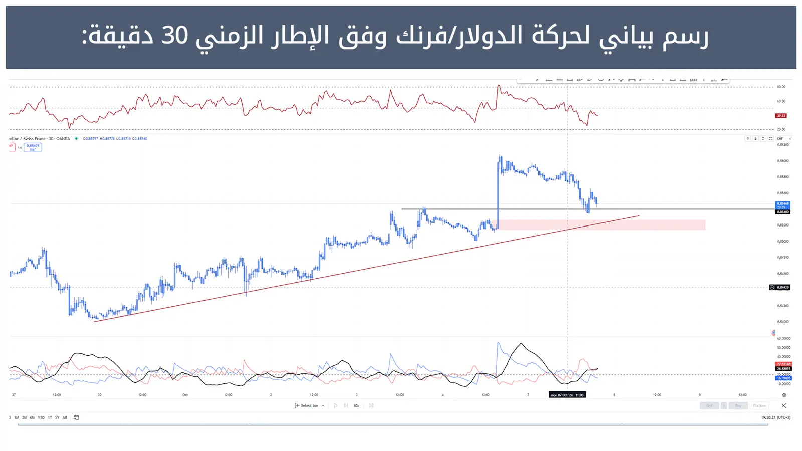 لحركة الدولار/فرنك 