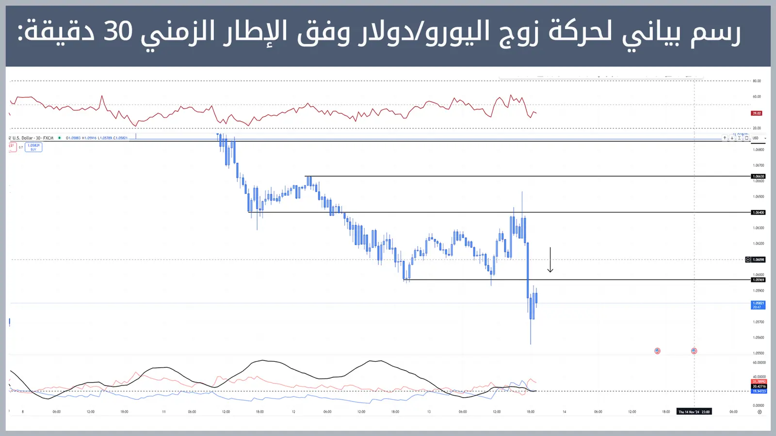 حركة زوج اليورو/دولار