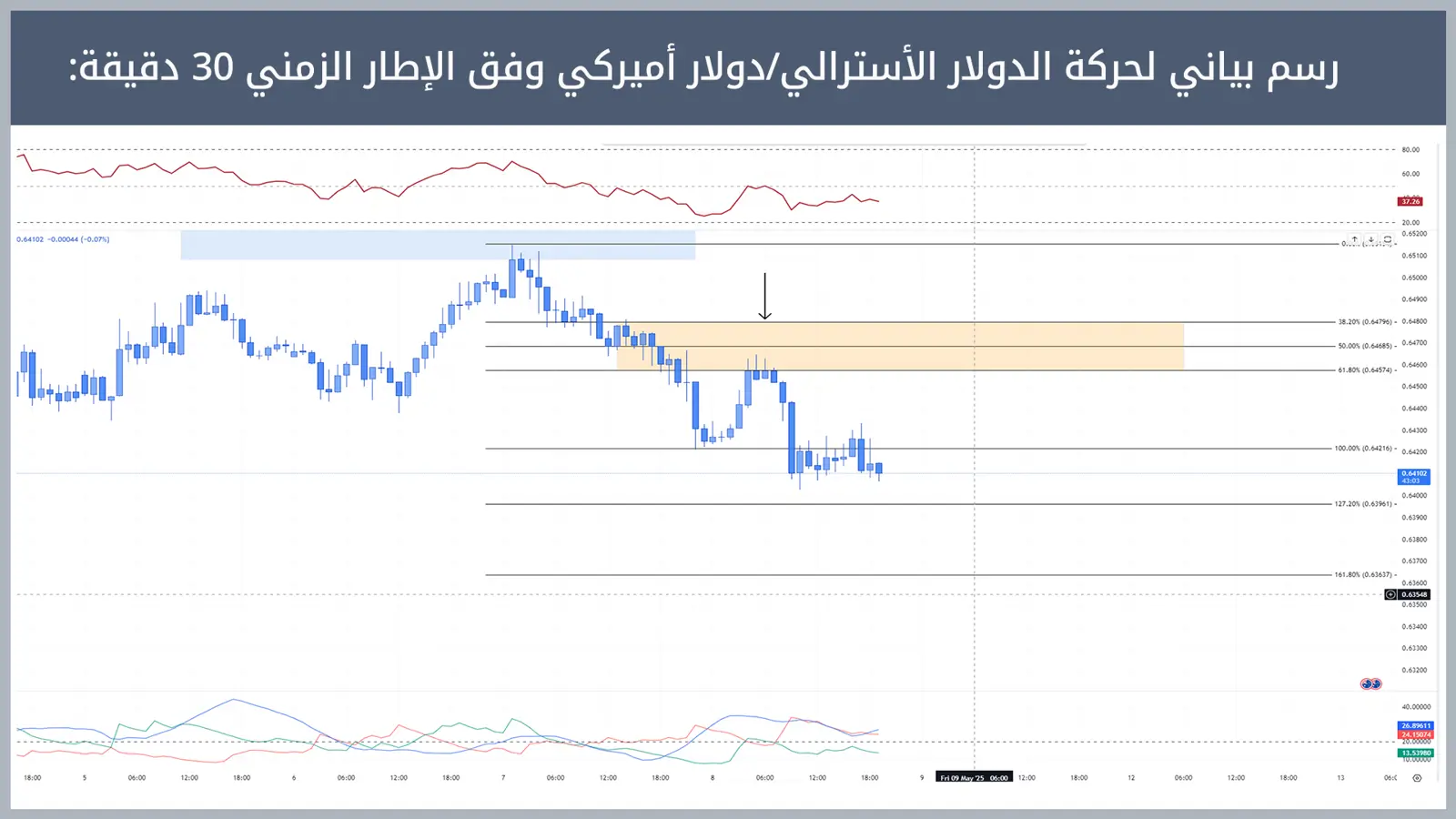 حركة زوج الدولار الأسترالي/دولار أميركي