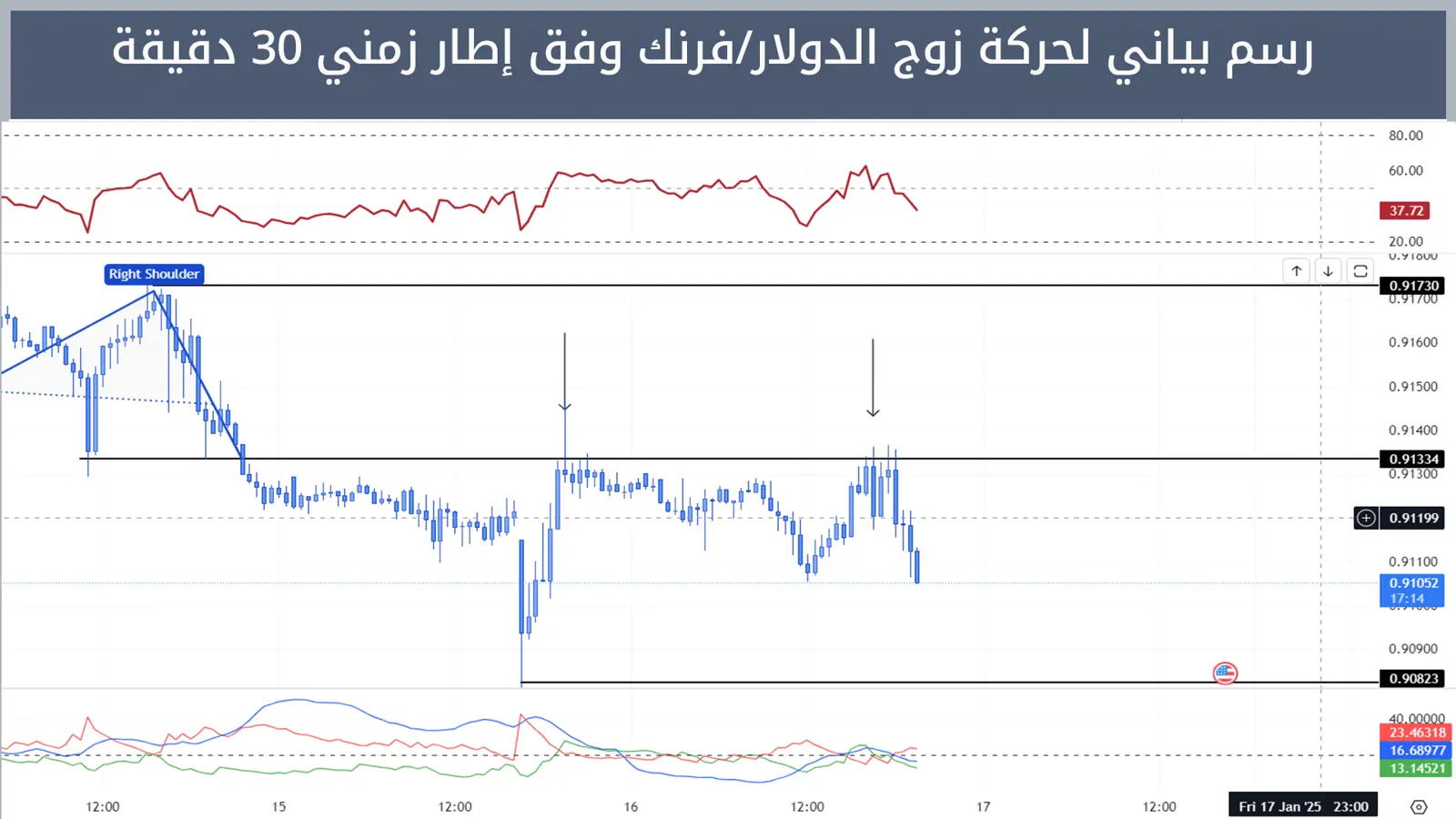 حركة زوج الدولار/فرنك