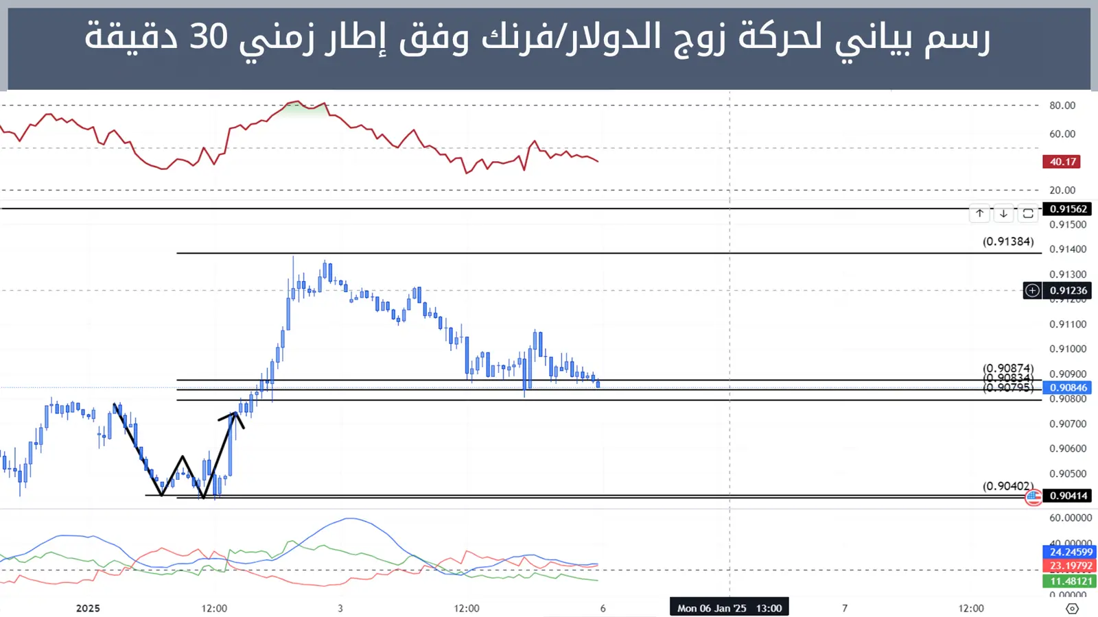 حركة زوج الدولار/فرنك