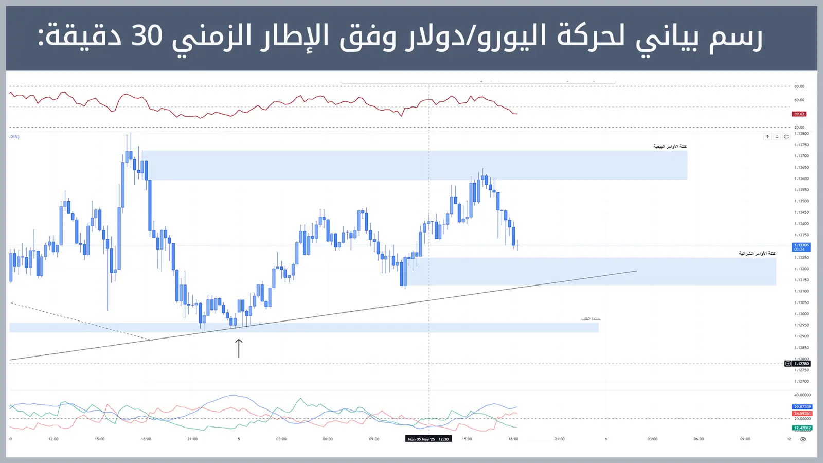 حركة زوج اليورو/دولار
