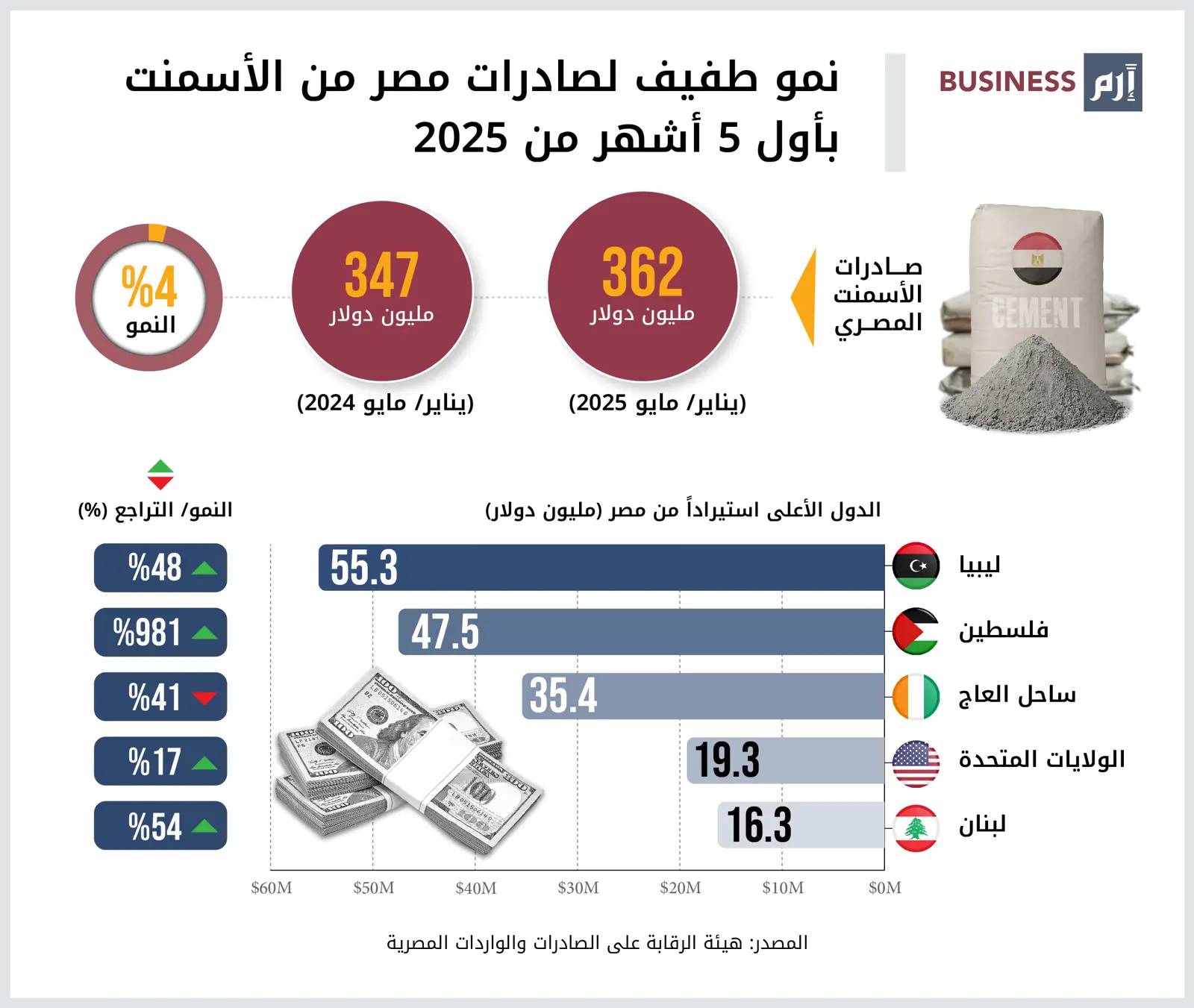 تطور صادرات مصر من الأسمنت في أول 5 أشهر من 2025.