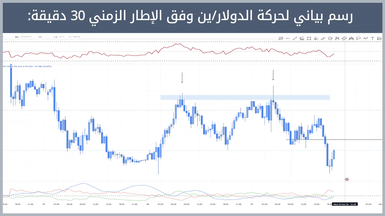 حركة زوج الدولار/ين