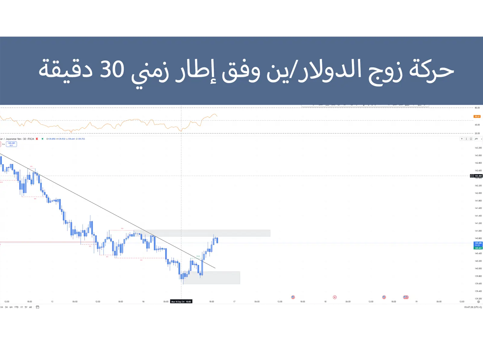 حركة زوج الدولار/ين 