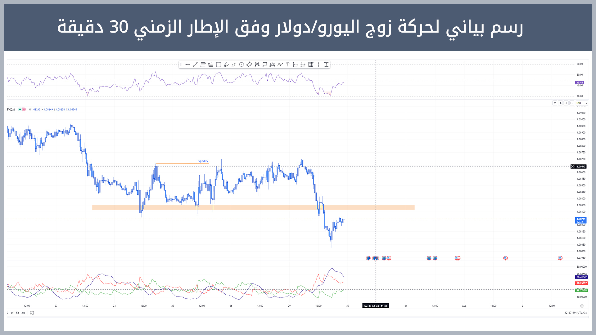 حركة زوج اليورو/دولار