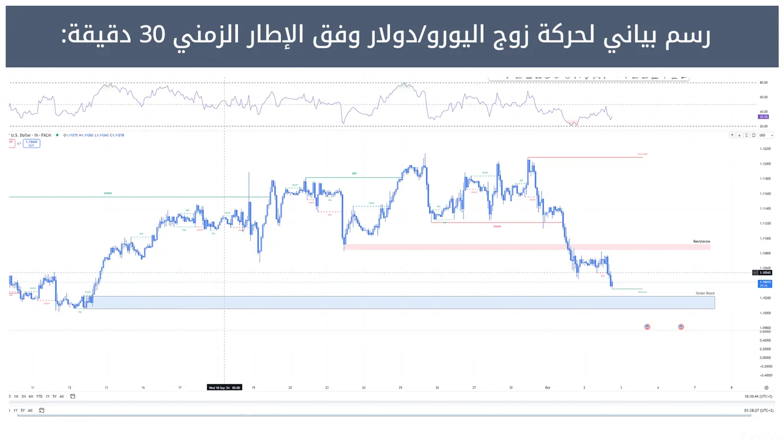 حركة زوج اليورو/دولار 