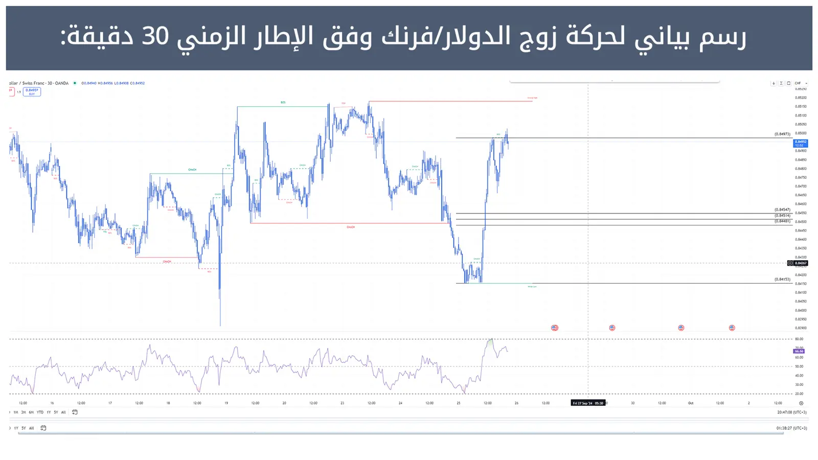 حركة زوج الدولار/فرنك