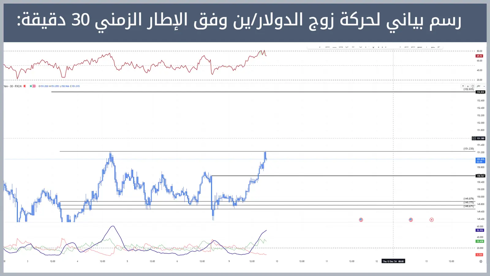 حركة زوج الدولار/ين