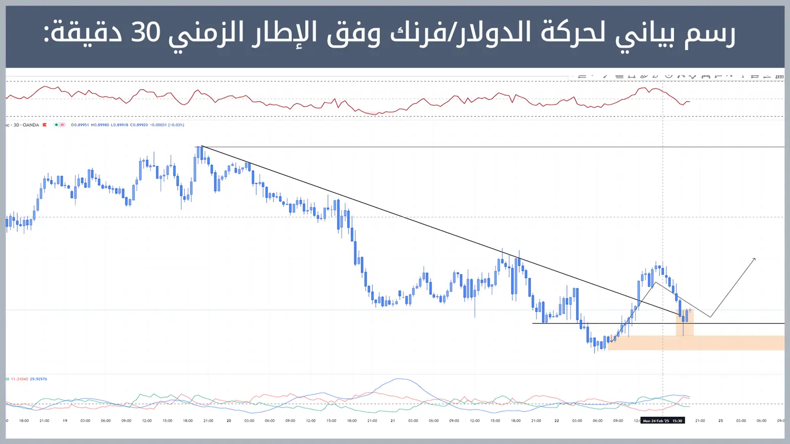 حركة زوج الدولار/فرنك