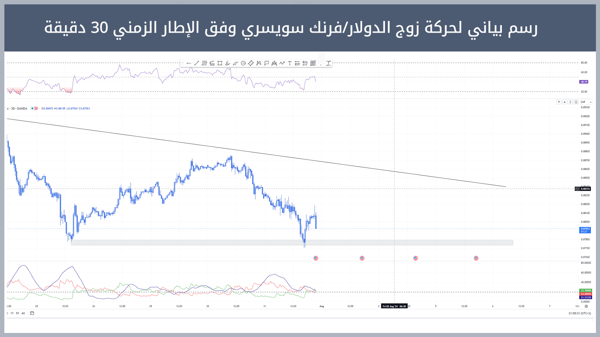 حركة زوج الدولار/فرنك سويسري