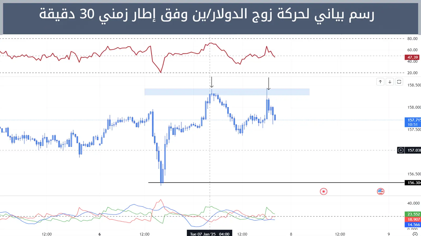 حركة زوج الدولار/ين