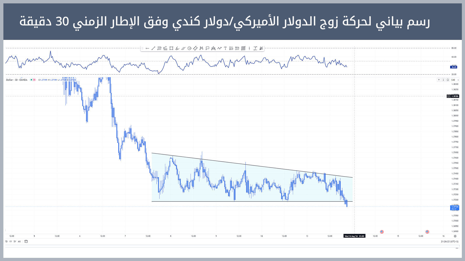 حركة زوج الدولار الأميركي/دولار كندي