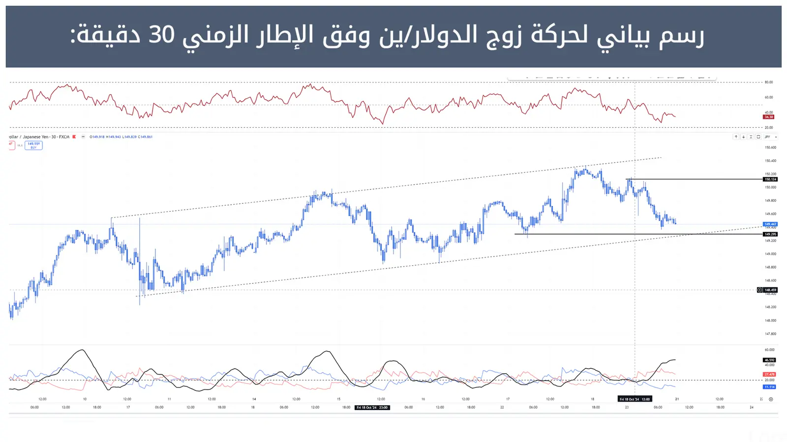 حركة زوج الدولار/ين