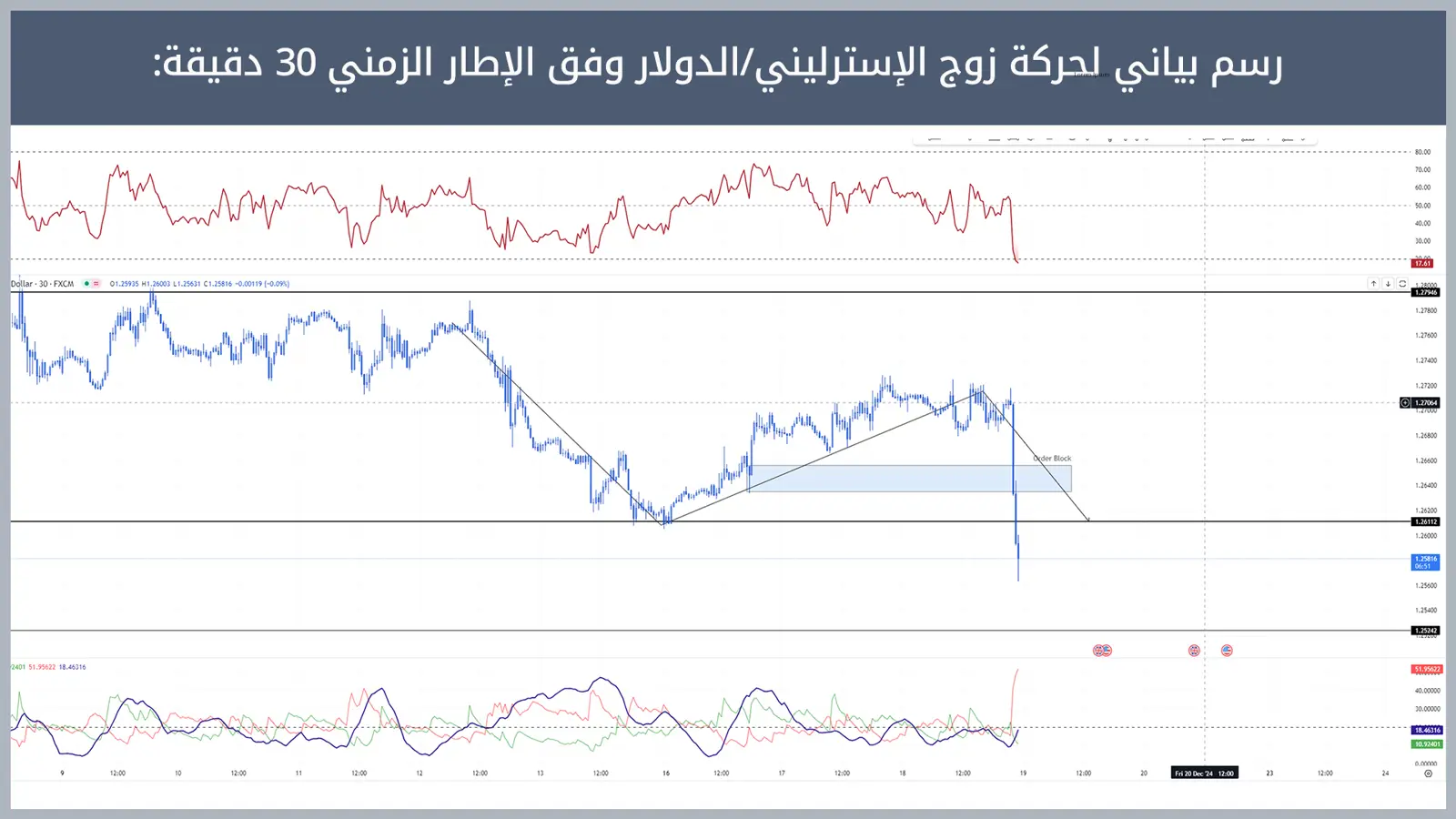 حركة زوج الإسترليني/الدولار