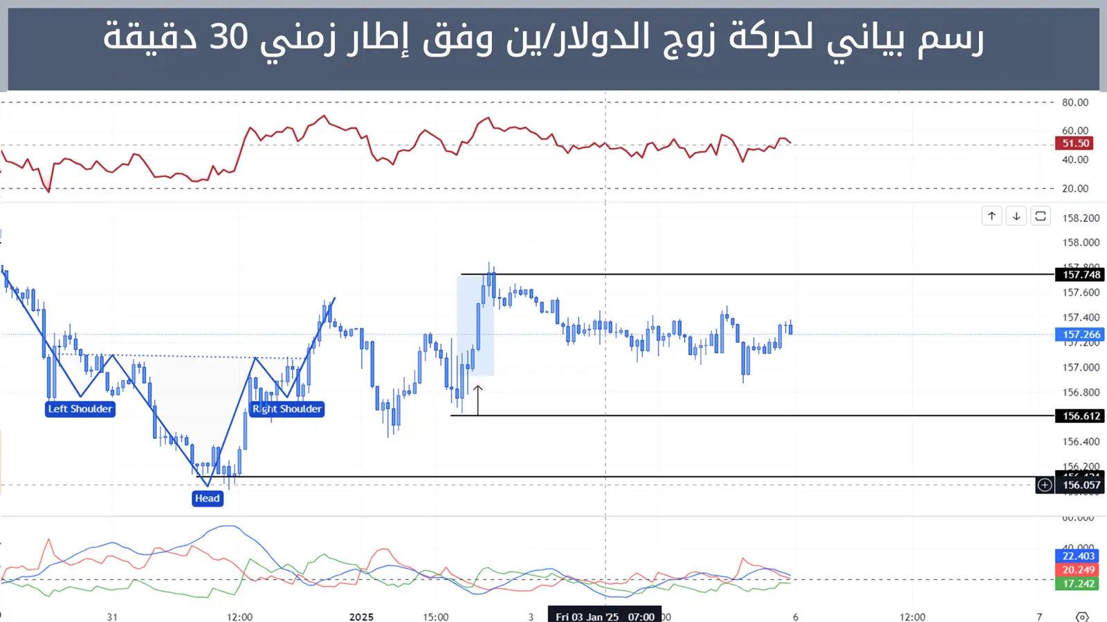 حركة زوج الدولار/ين