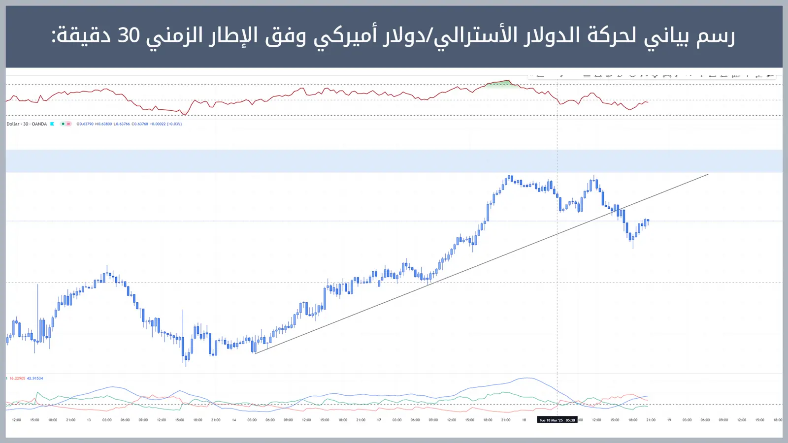 حركة زوج الدولار الأسترالي/دولار أميركي