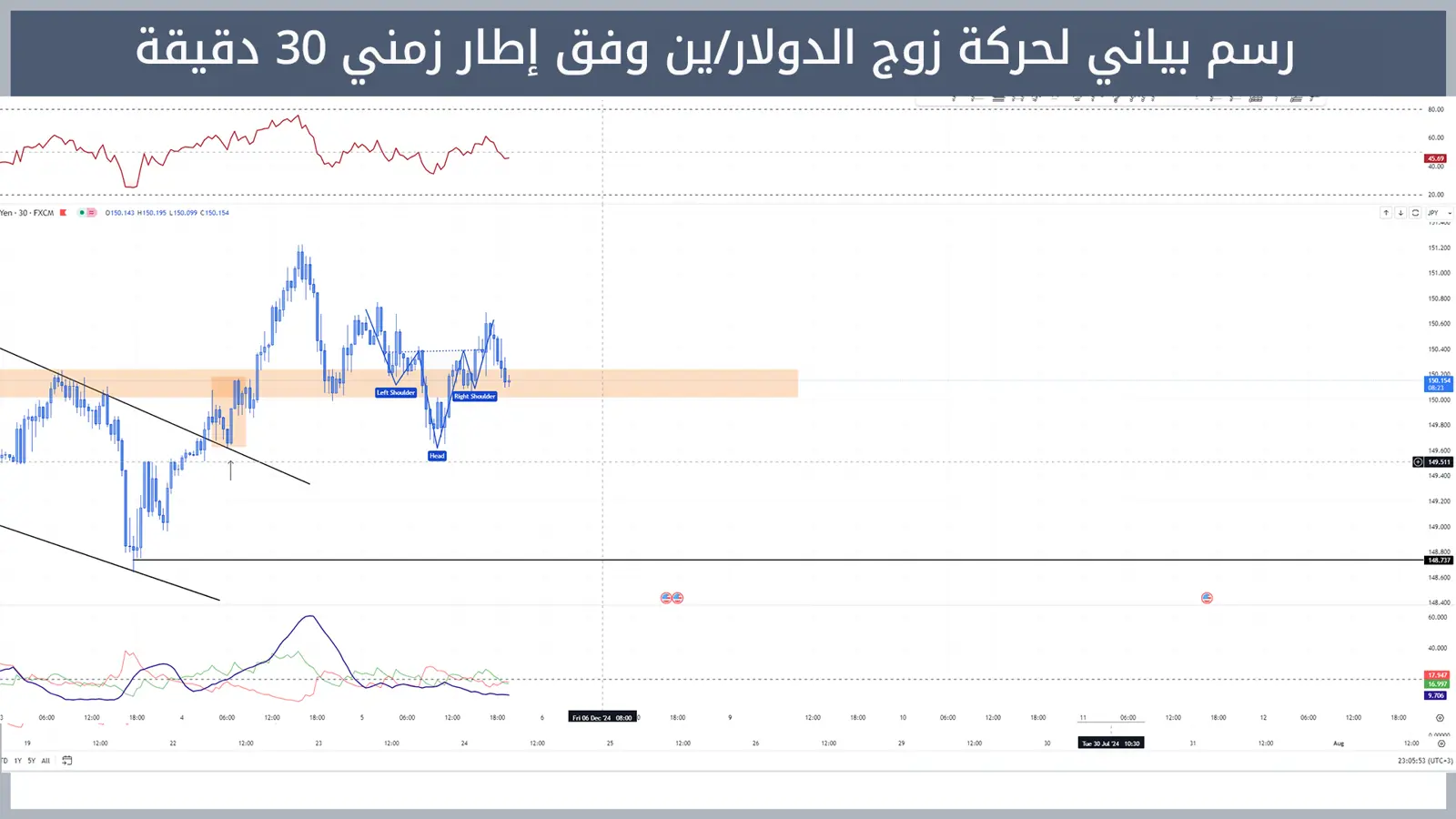 حركة زوج الدولار/ين