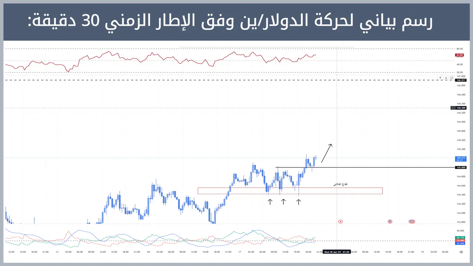 حركة زوج الدولار/ين