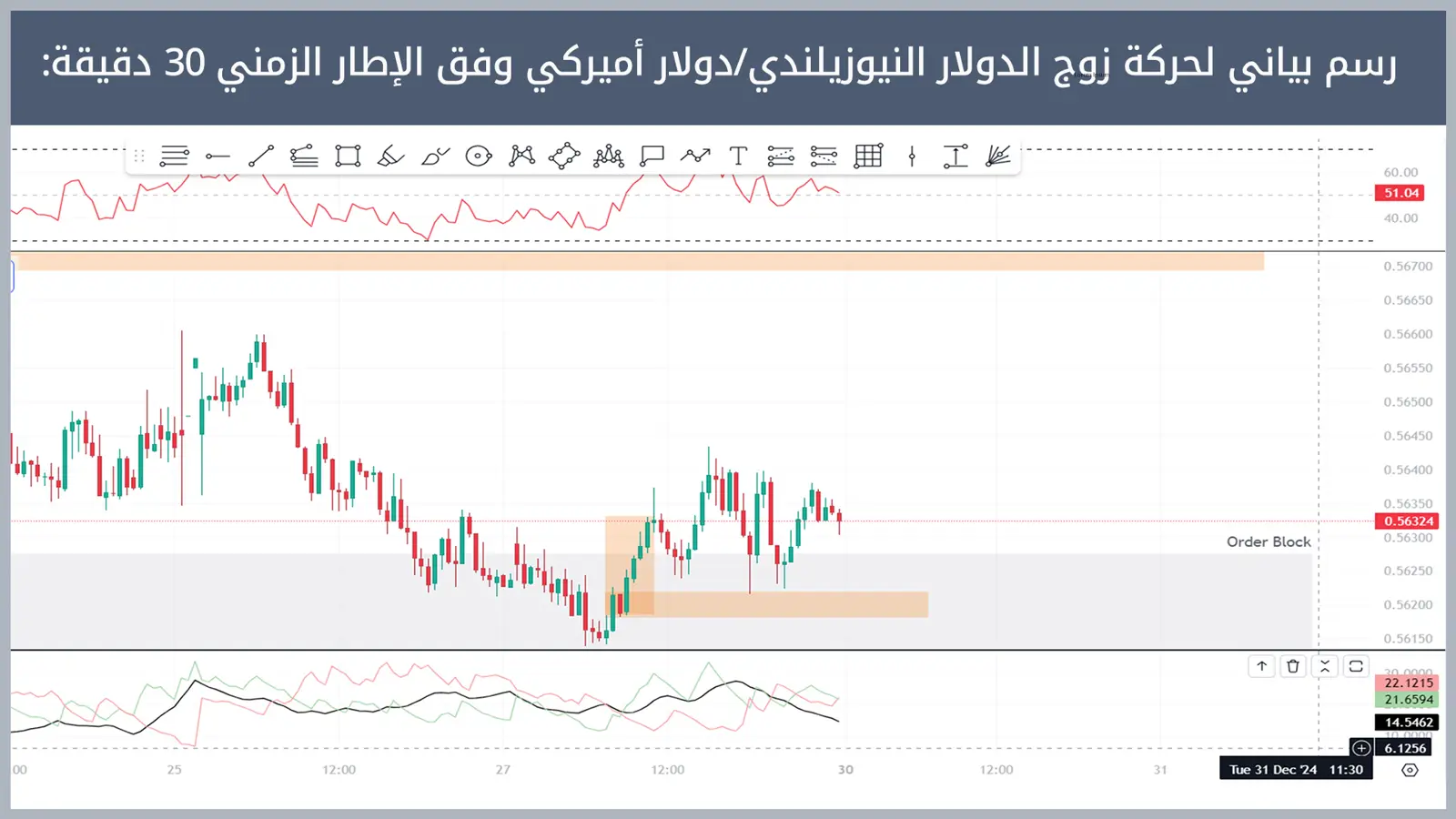 حركة زوج الدولار النيوزيلندي/دولار أميركي