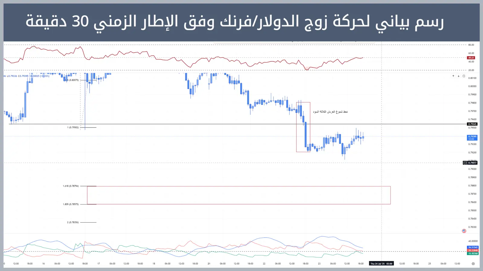 حركة زوج الدولار/فرنك