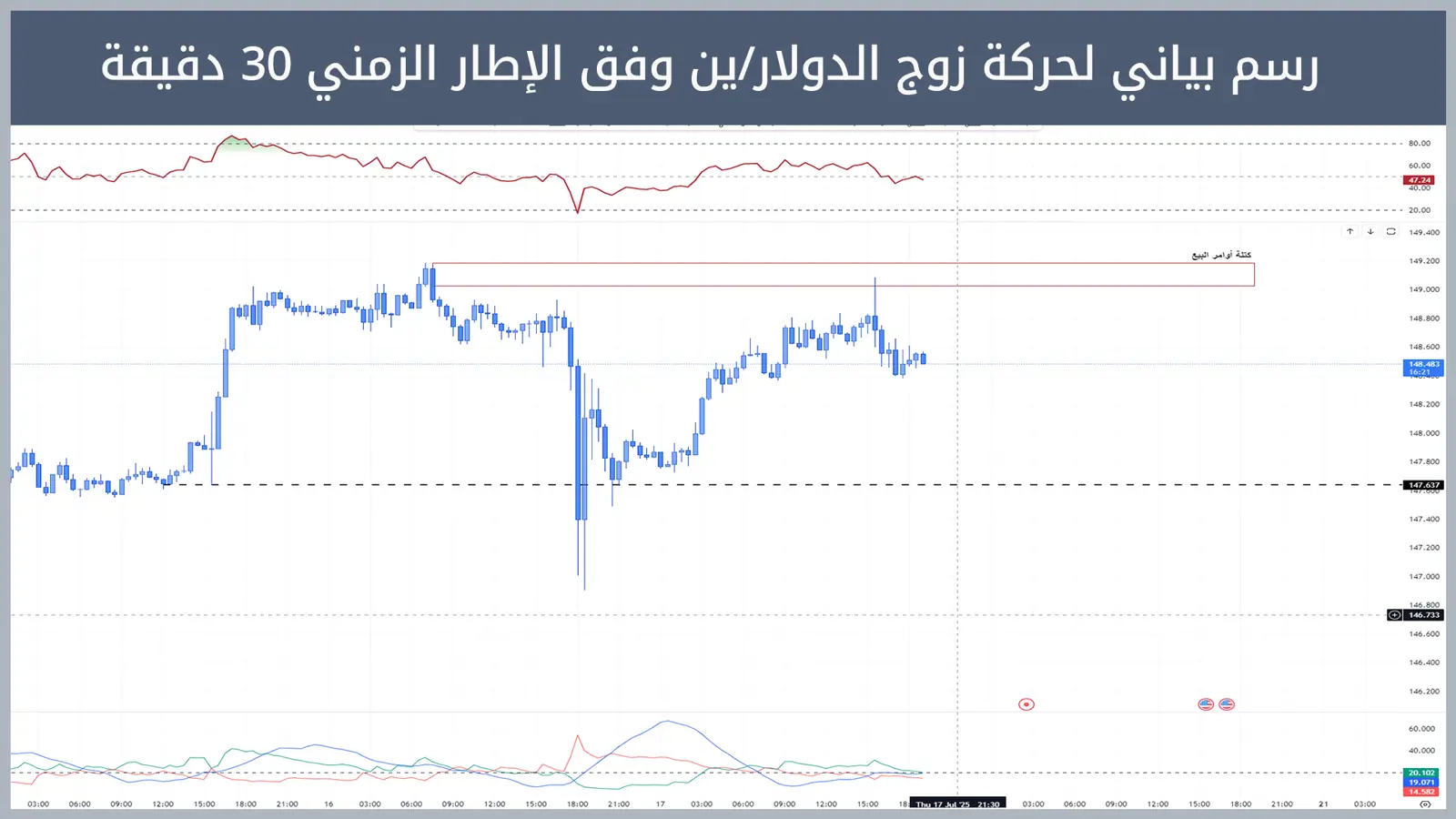 حركة زوج الدولار/ين 