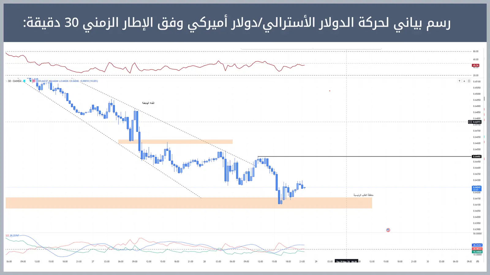 حركة زوج الدولار الأسترالي/دولار أميركي