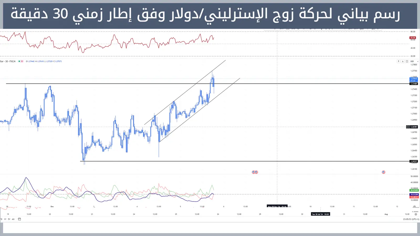 حركة زوج الإسترليني/دولار