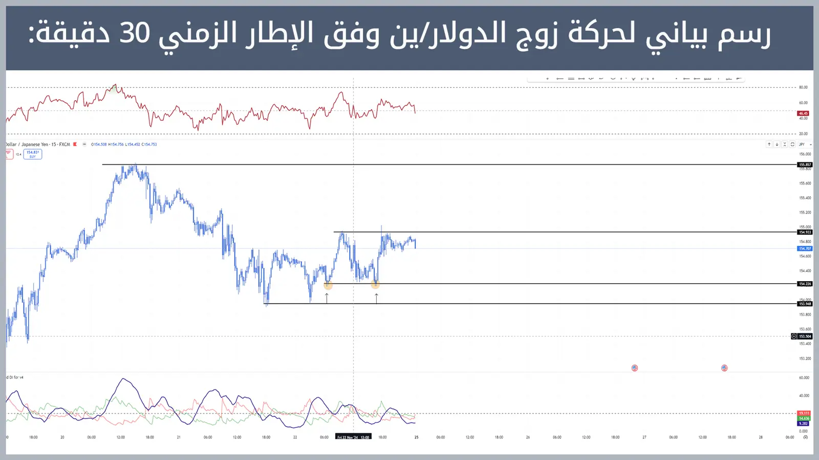 حركة زوج الدولار/ين