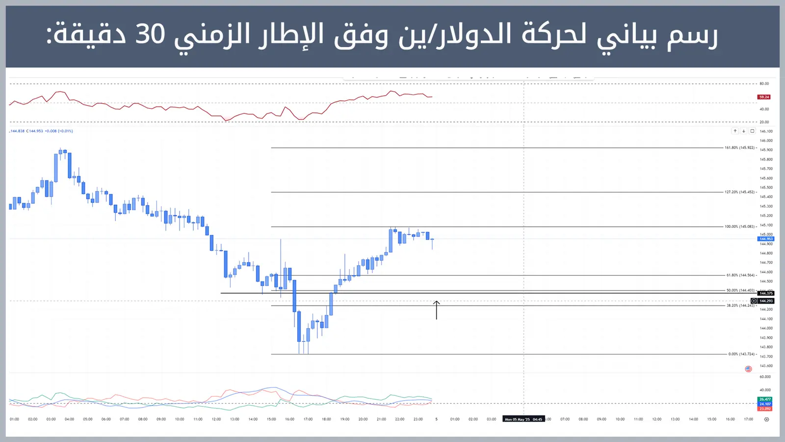 حركة زوج الدولار/ين