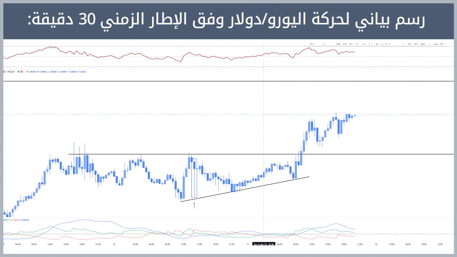 حركة زوج اليورو/دولار