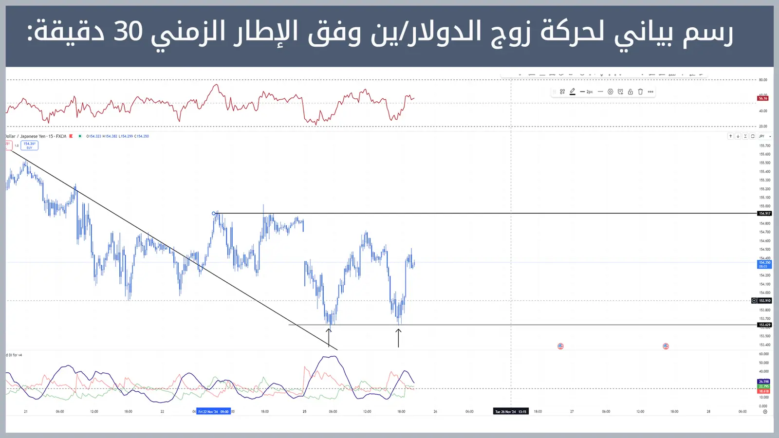 حركة زوج الدولار/ين