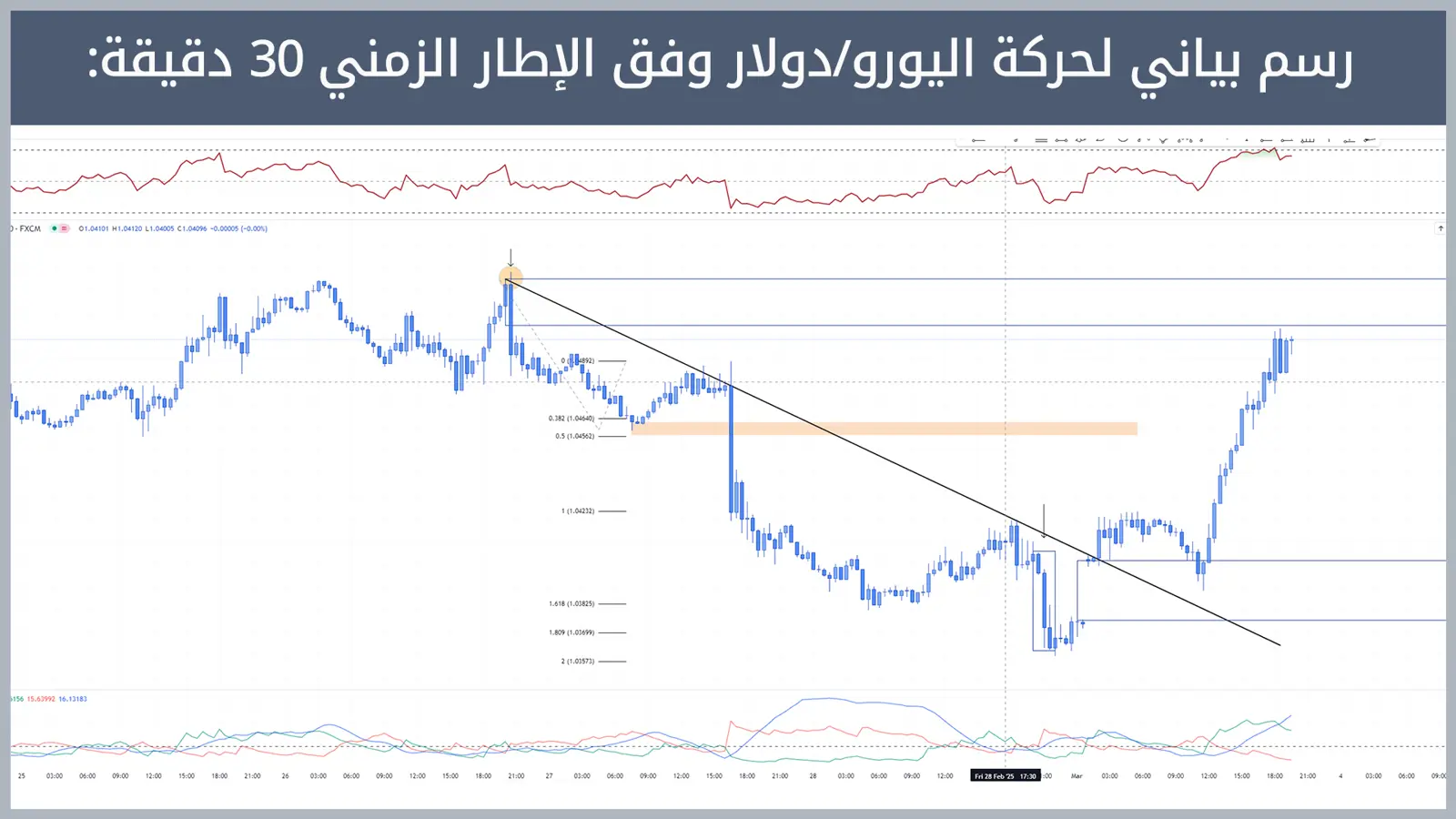 حركة زوج اليورو/دولار