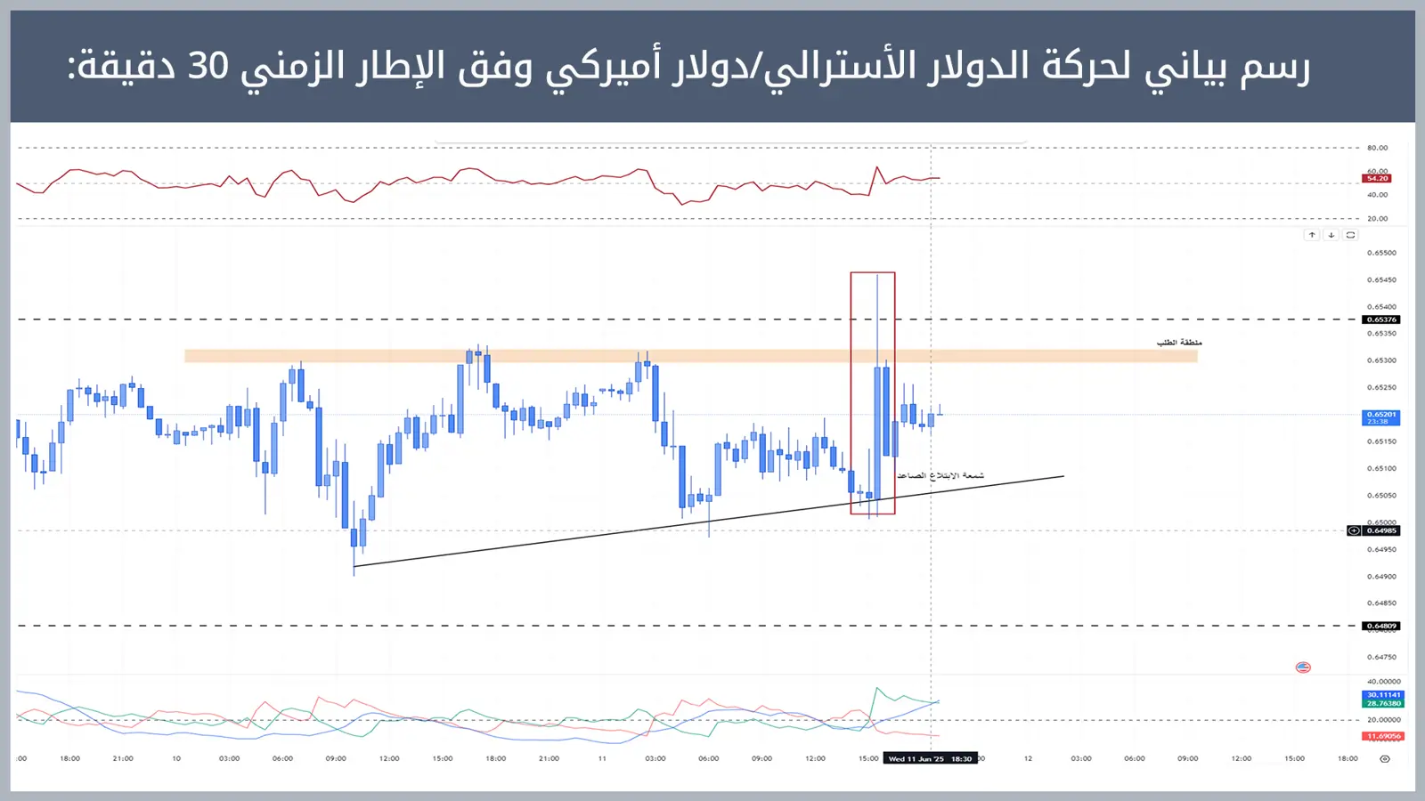 حركة زوج الدولار الأسترالي/دولار أميركي