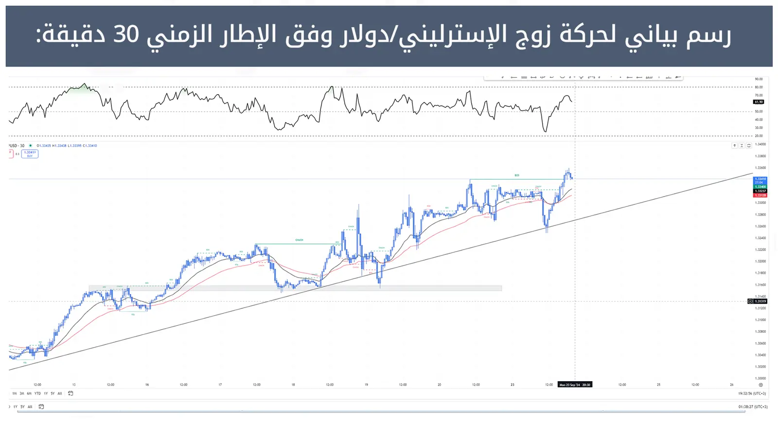 حركة زوج الإسترليني/دولار