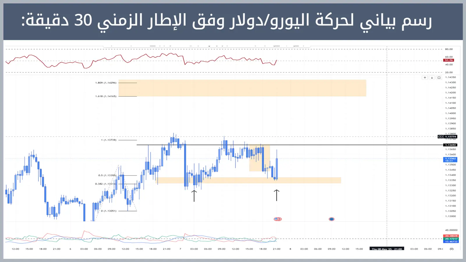 حركة زوج اليورو/دولار