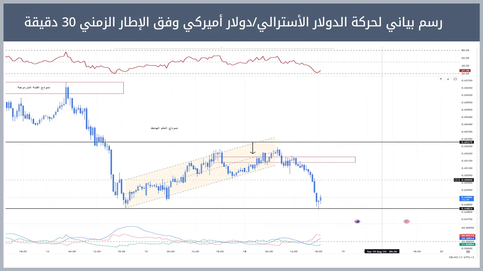 حركة زوج الدولار الأسترالي/دولار أميركي