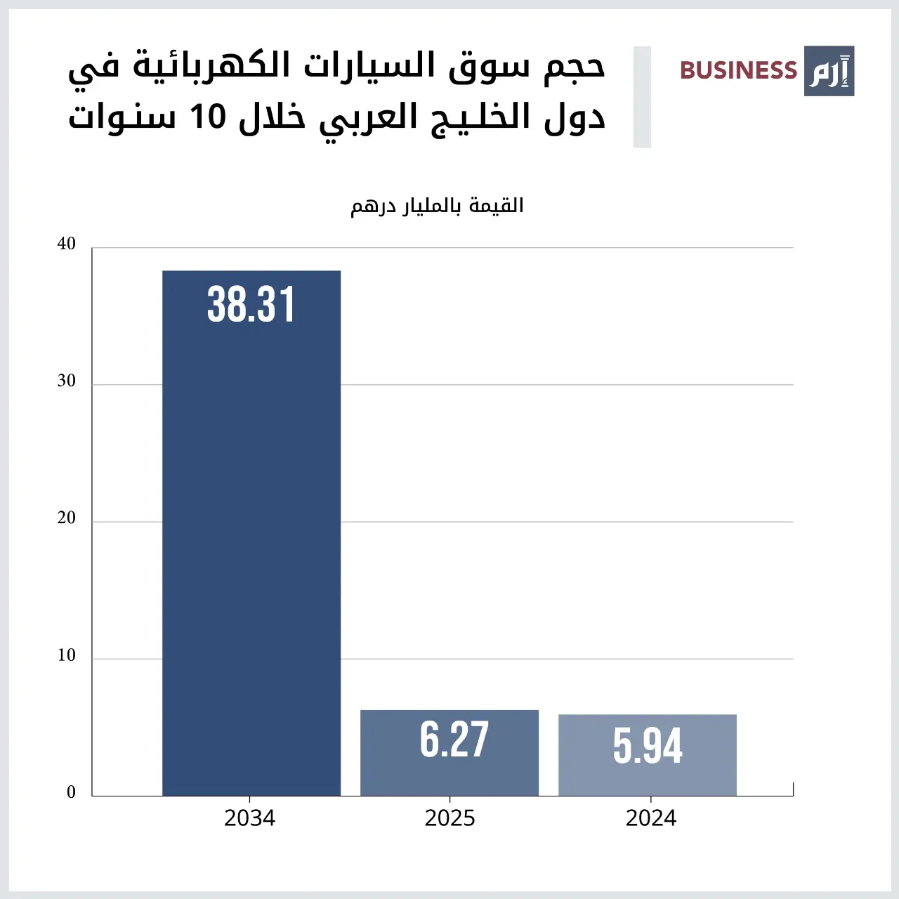 بيانات عن توقعات مبيعات السيارات الكهربائية في دول الخليج العربي حتى  2034 