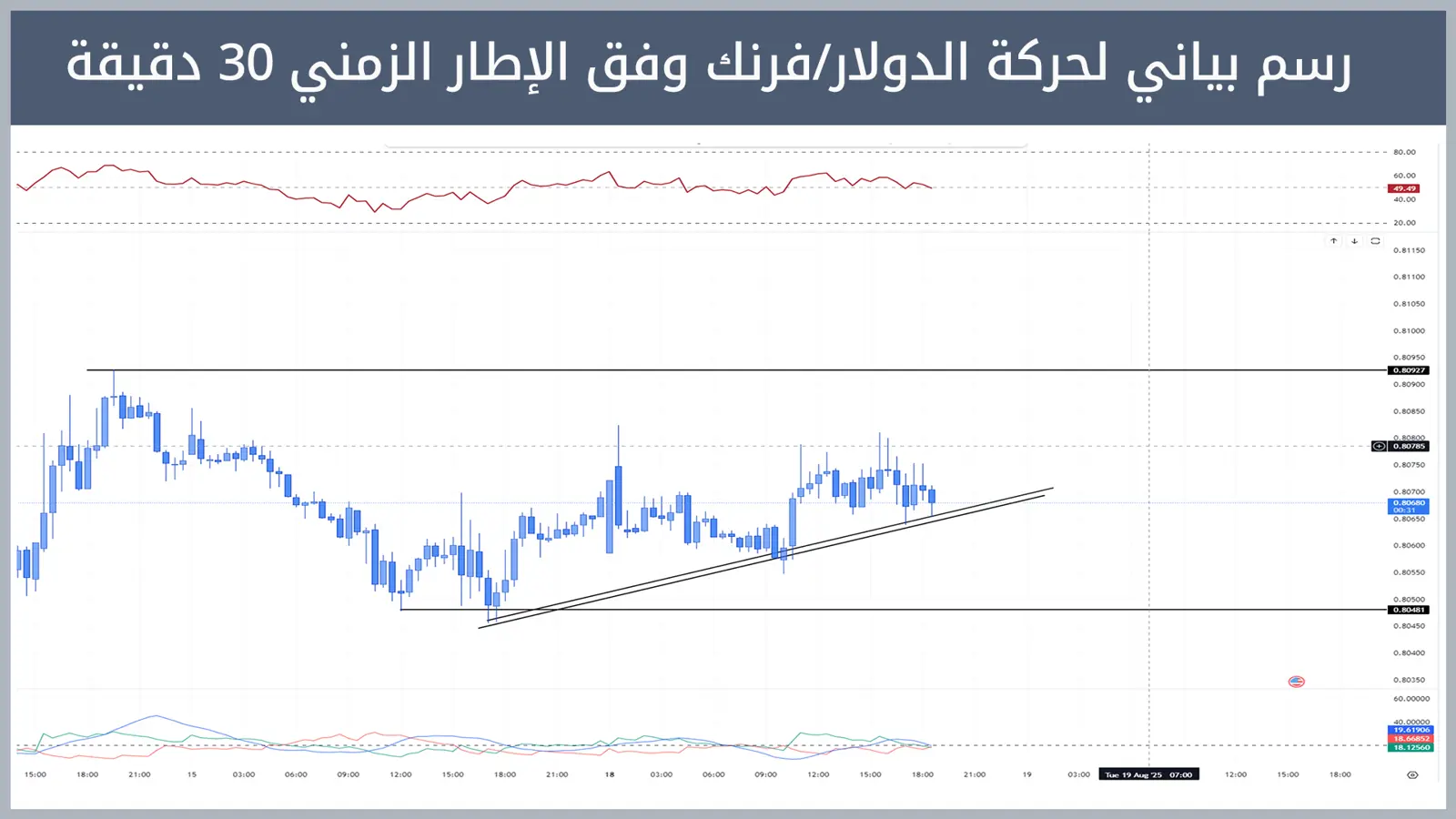 حركة زوج الدولار/فرنك