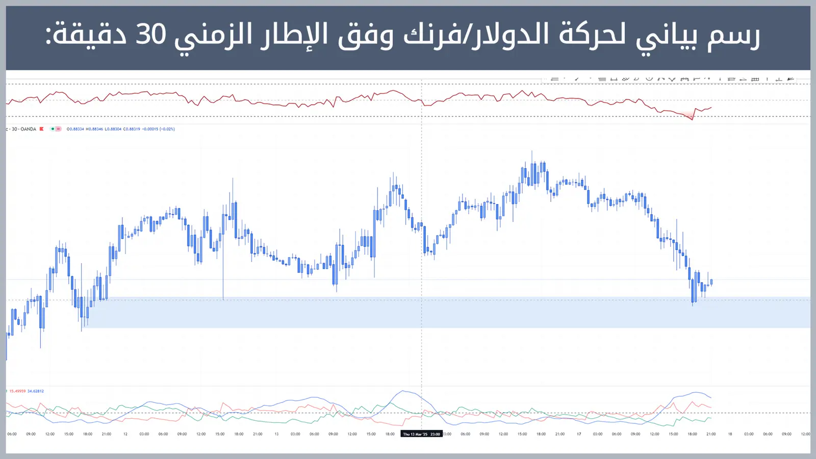 حركة زوج الدولار/فرنك