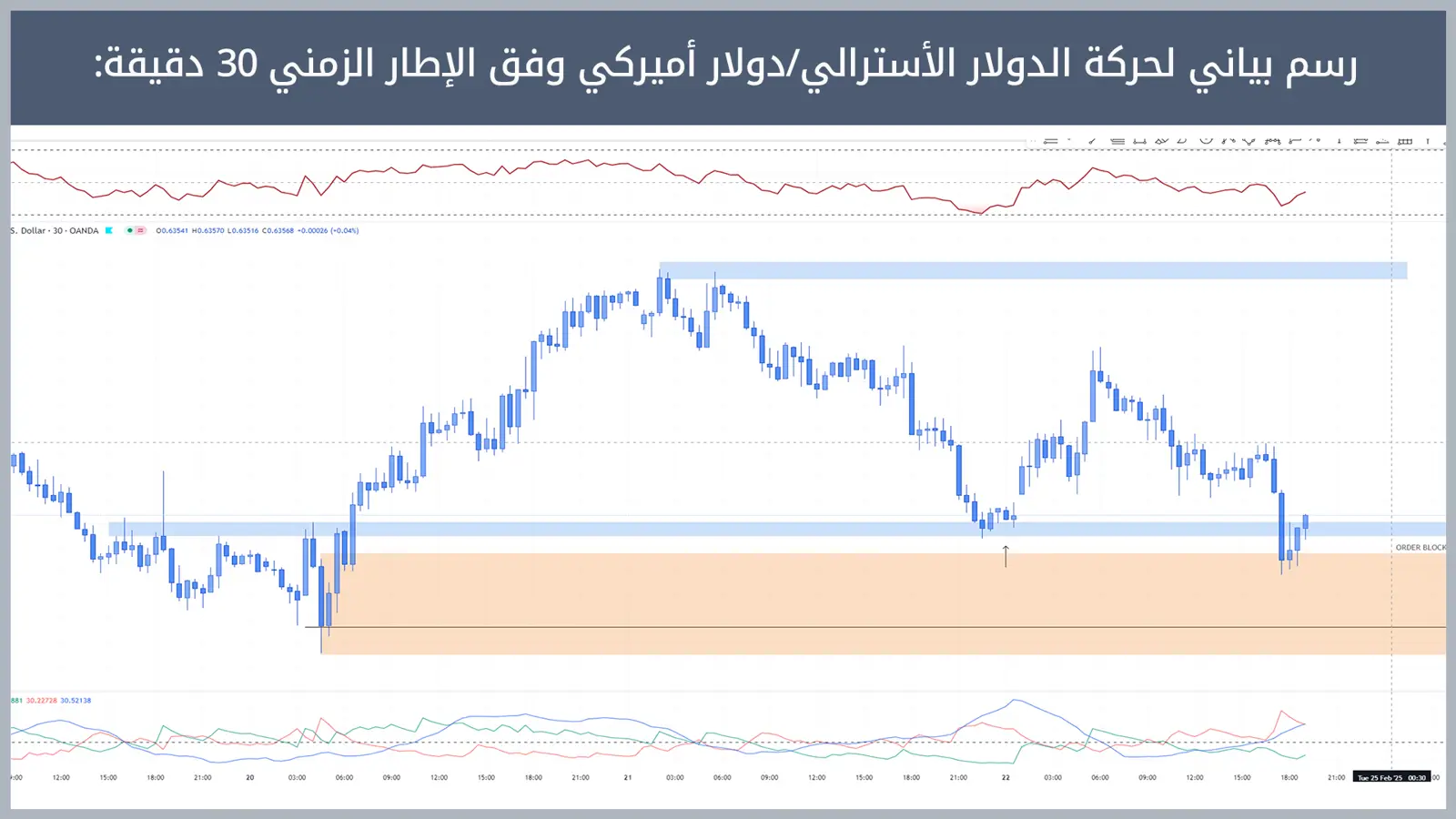 حركة زوج الدولار الأسترالي/دولار أميركي