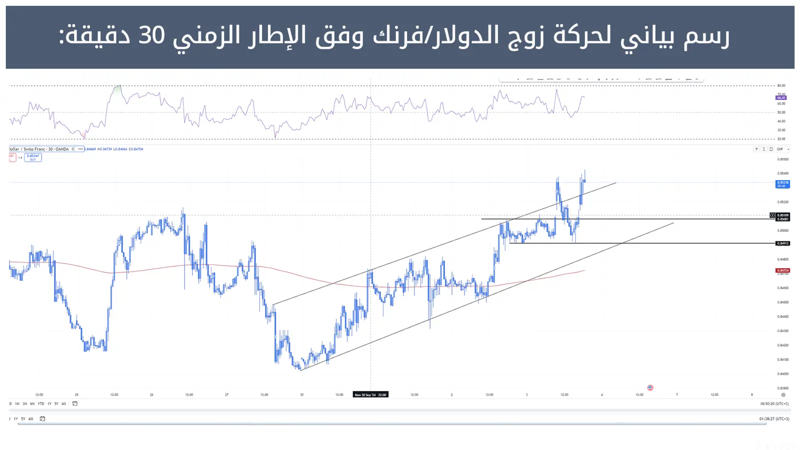 حركة زوج الدولار/فرنك