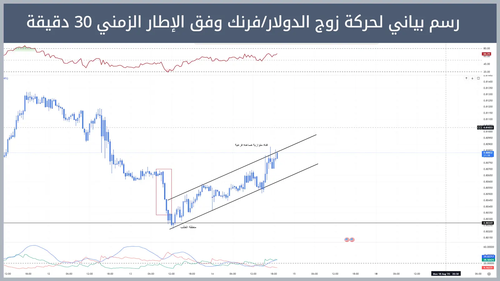 حركة زوج الدولار/فرنك