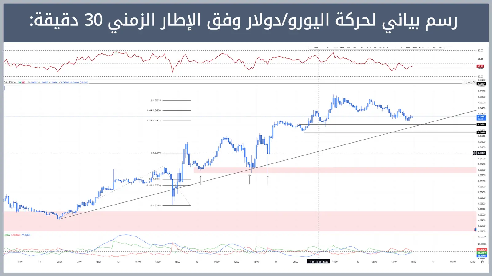 حركة زوج اليورو/دولار