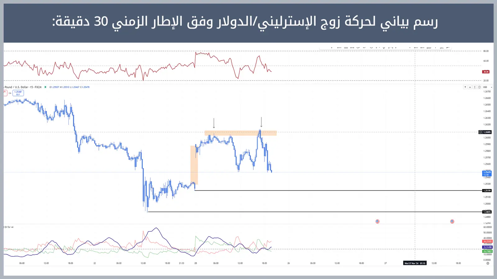 حركة زوج الإسترليني/الدولار