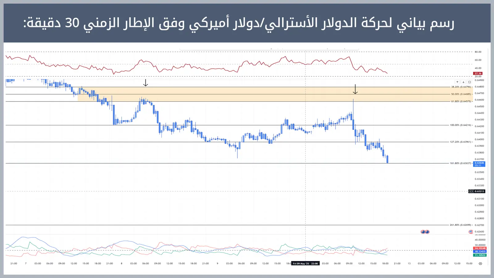 حركة زوج الدولار الأسترالي/دولار أميركي
