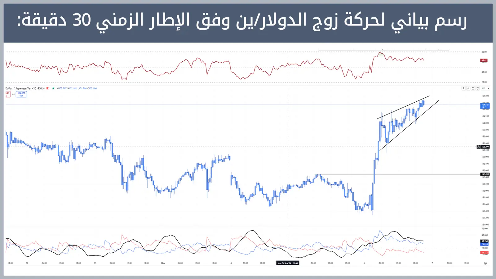 حركة زوج الدولار/ين