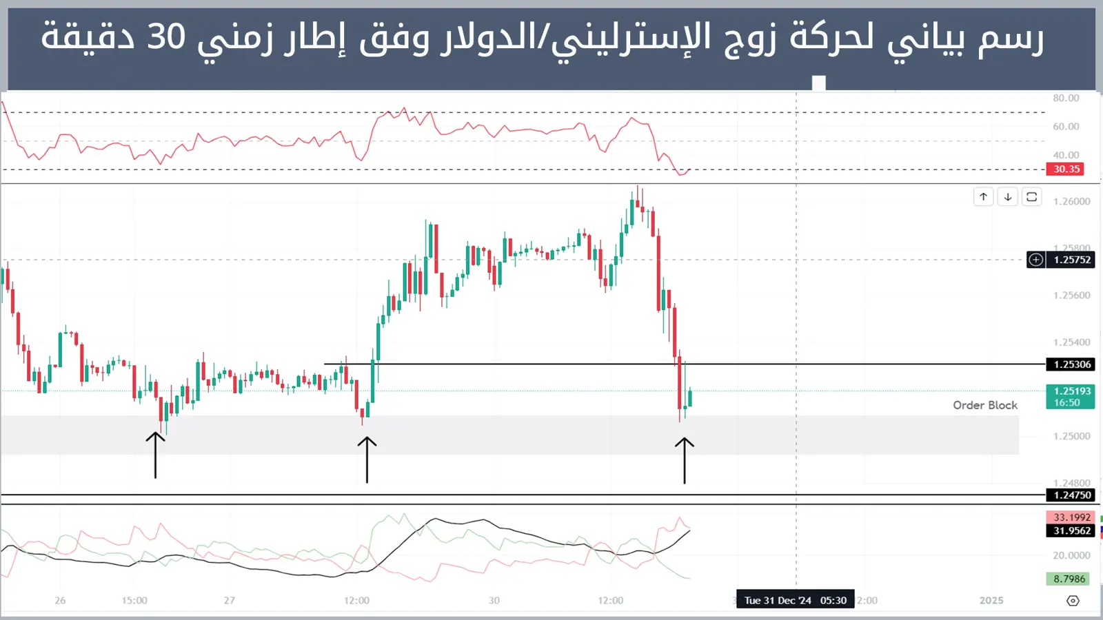 حركة زوج الإسترليني/دولار